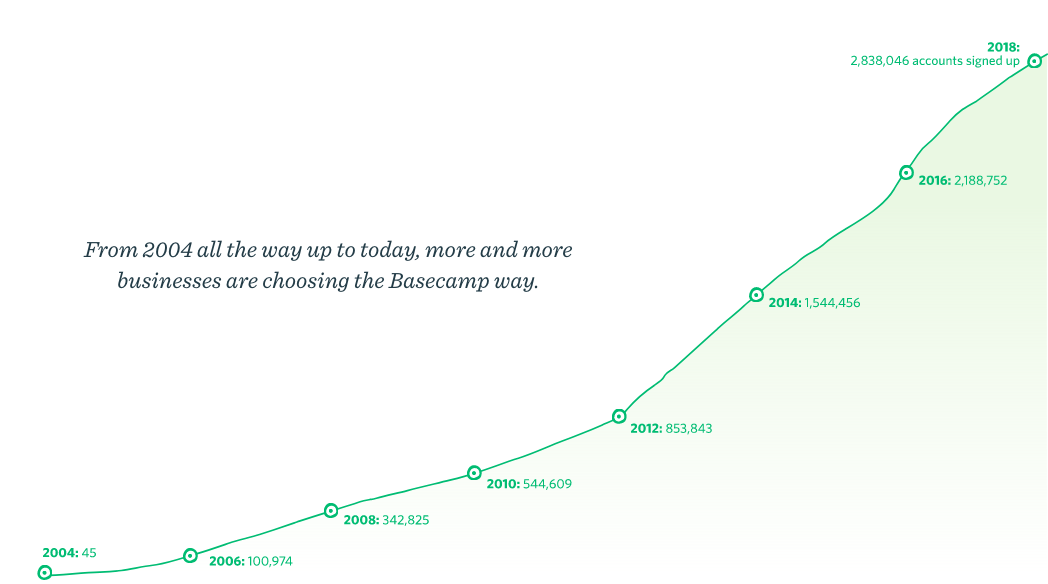 Basecamp用户增长曲线