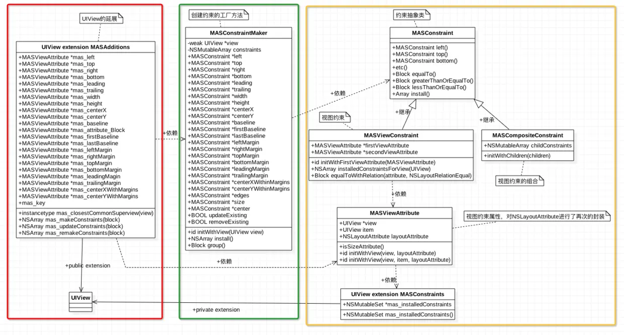 核心类和分类的类图