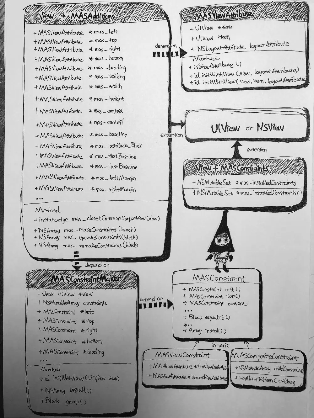 Masonry 源码结构图