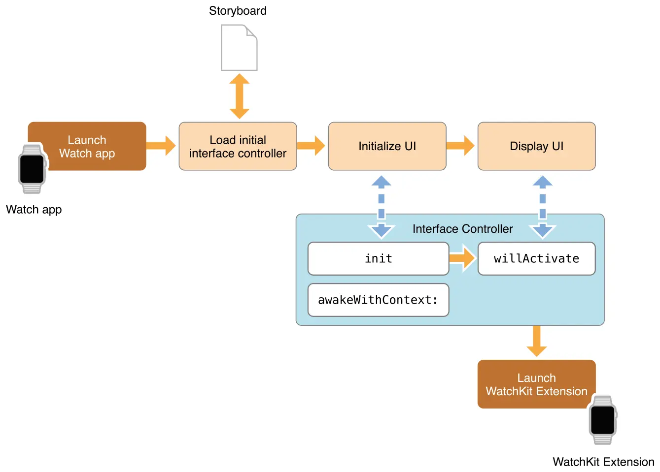 Launch的生命周期