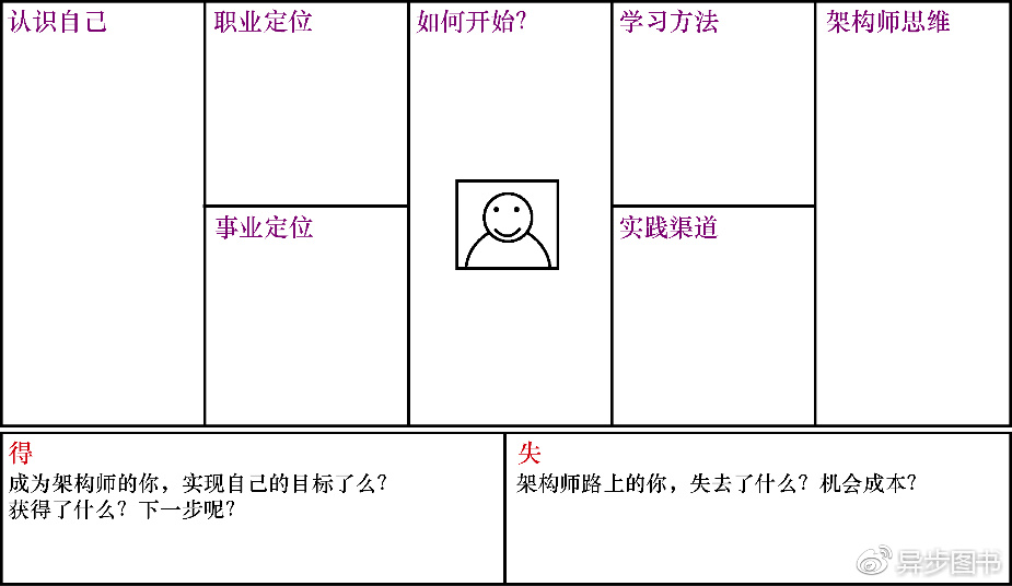 ​图1-5　App架构师技能图谱