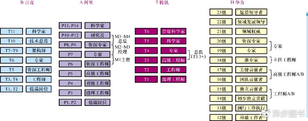 ​图1-1　职级体系