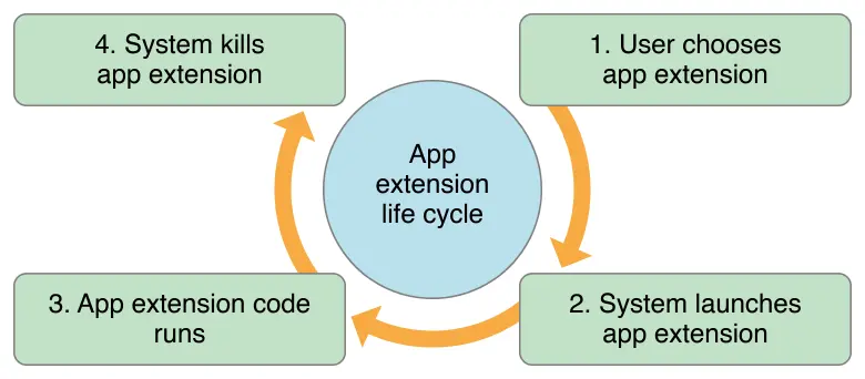 app_extensions_lifecycle