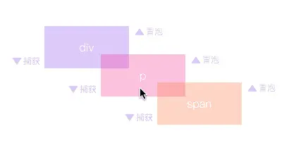 多次绑定