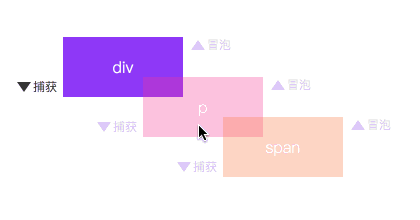 多次绑定