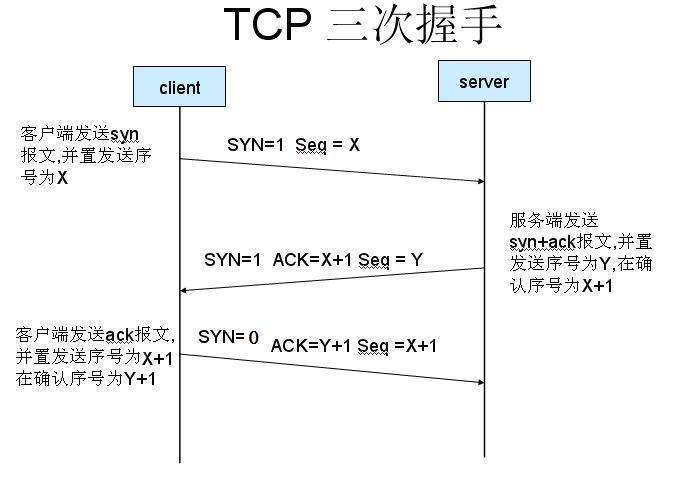 TCP连接三次握手