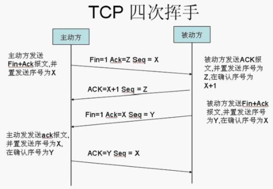 TCP断开四次握手