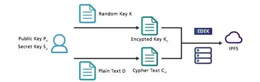 数据加密并添加到IPFS上