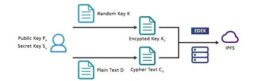 数据加密并添加到IPFS上
