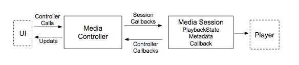 MediaController和MediaSession