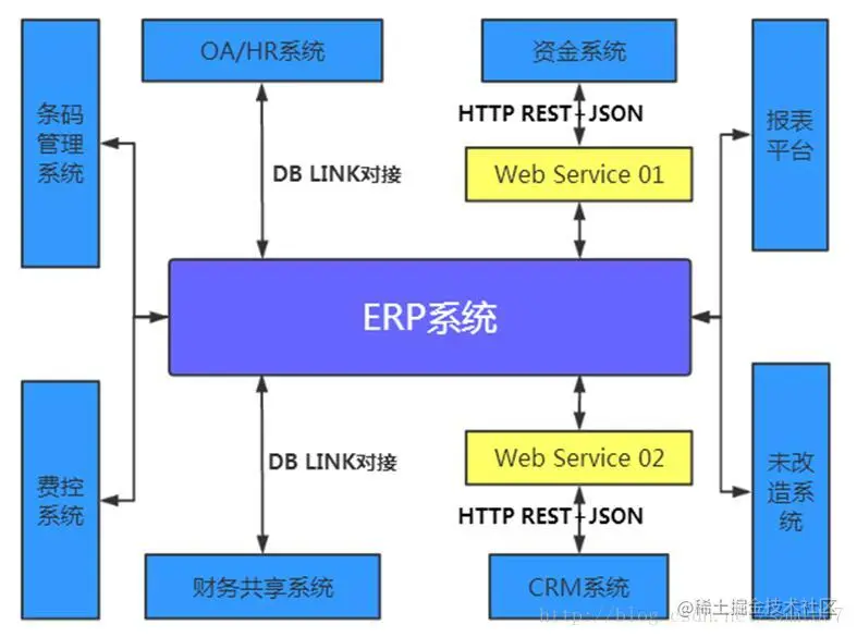 让ERP的服务更开放!——用微服务架构搭建的一套基于EBS