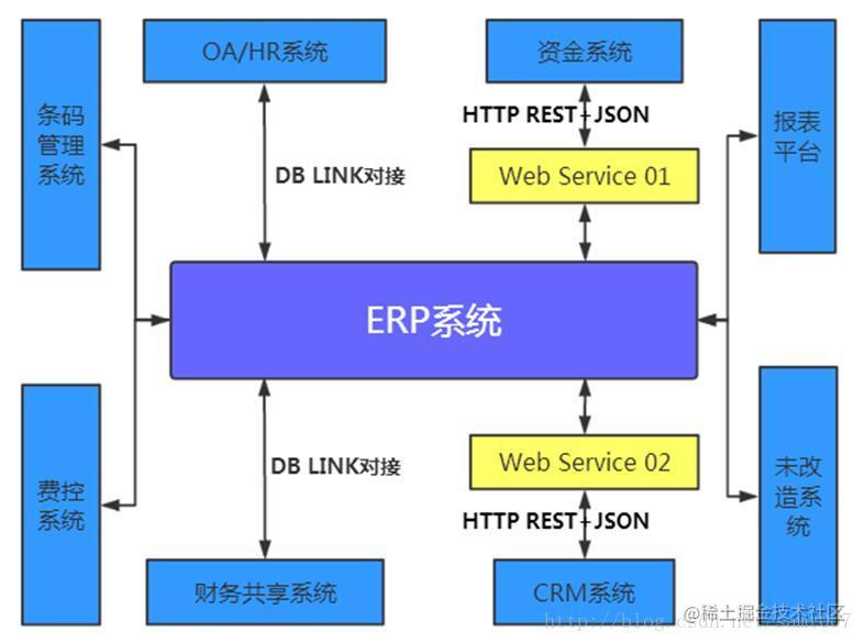 Make ERP service more open! - A set of API service system based on EBS ...