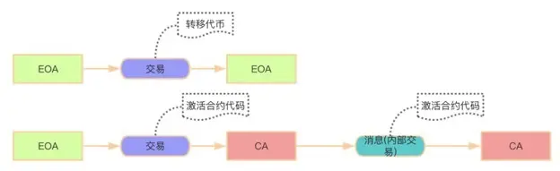 账户
