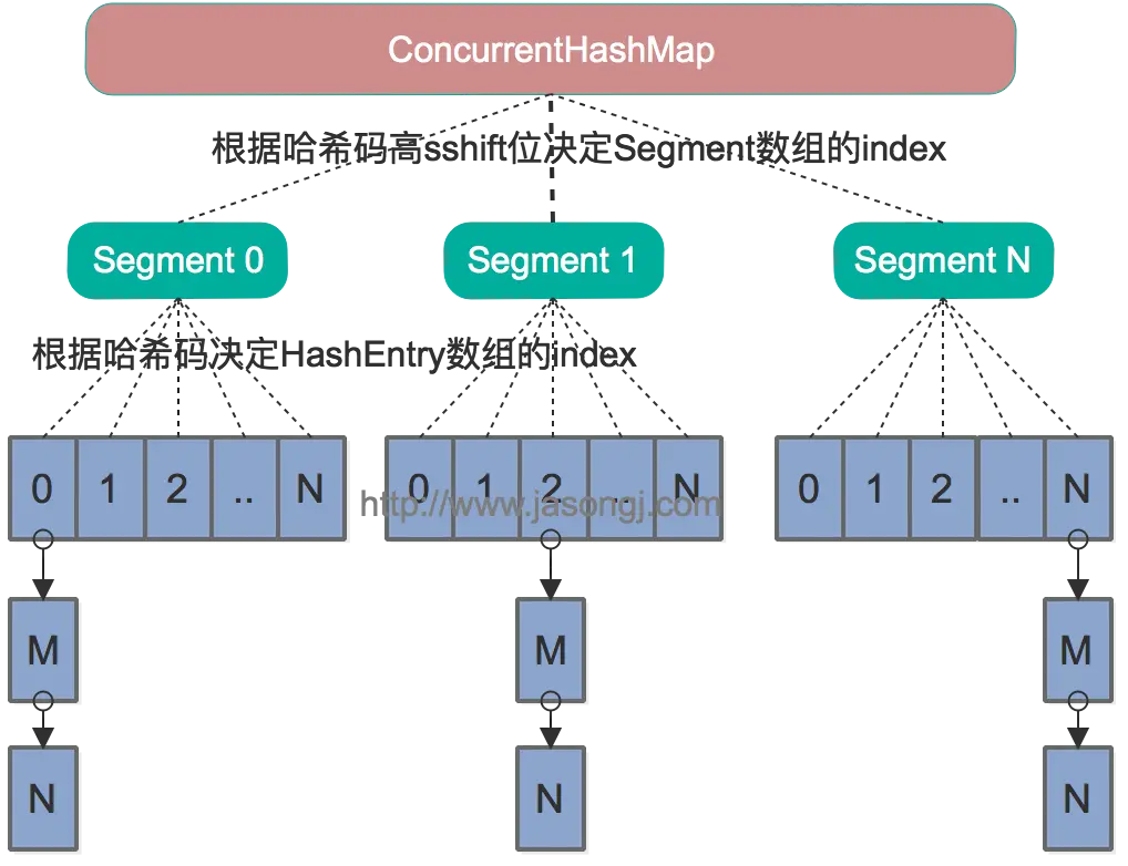 concurrentHashMap分段锁概念