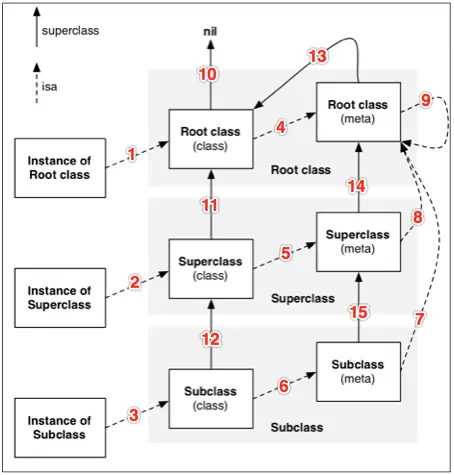 isa、superclass指向图