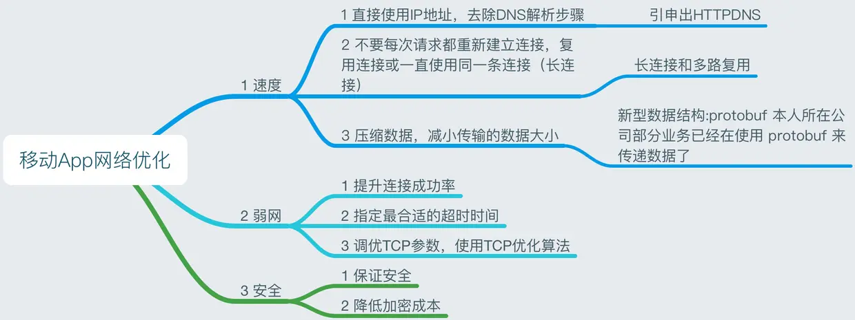 移动App网络优化（文章知识点汇总）.png