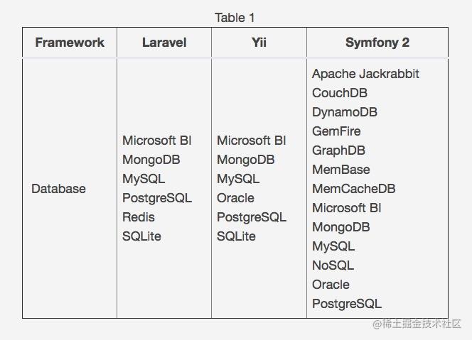 How to choose a PHP framework that works for you - Moment For Technology