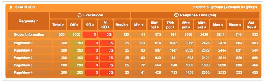 华为8年架构专家总结：微服务架构中zuul的两种隔离机制实验