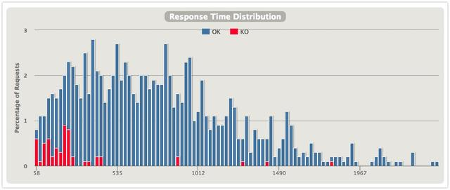 华为8年架构专家总结：微服务架构中zuul的两种隔离机制实验