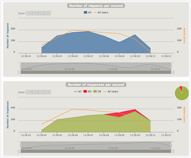 华为8年架构专家总结：微服务架构中zuul的两种隔离机制实验