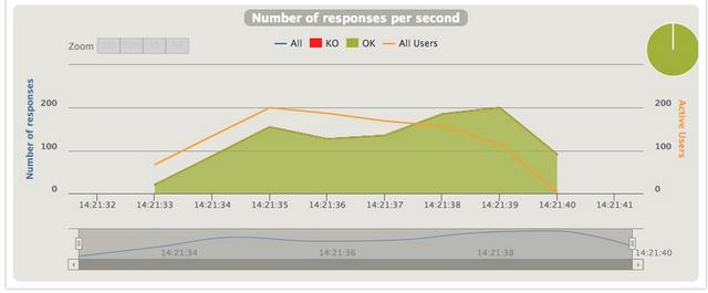 华为8年架构专家总结：微服务架构中zuul的两种隔离机制实验