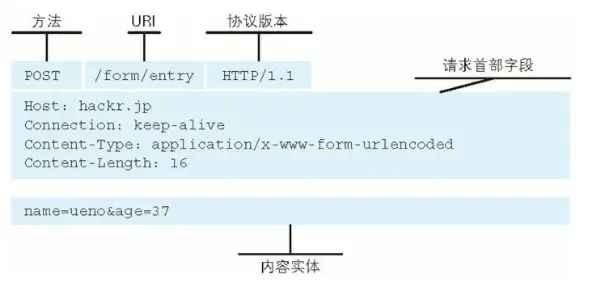 http请求报文