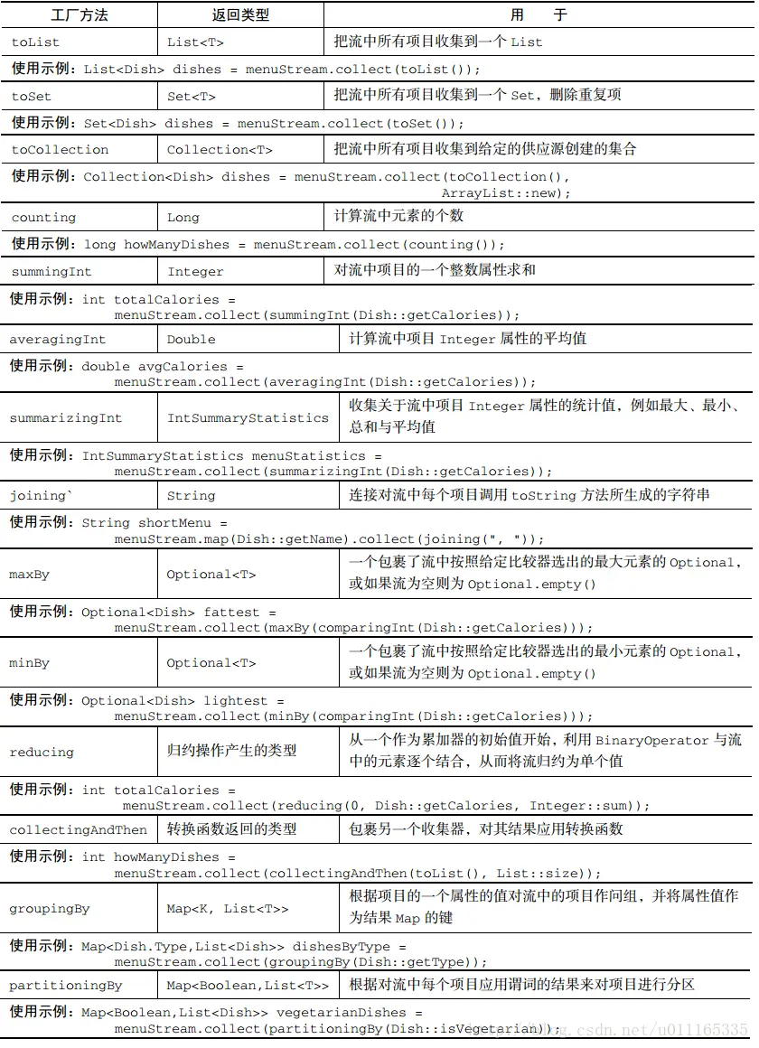 Collectors提供的归约方法.png