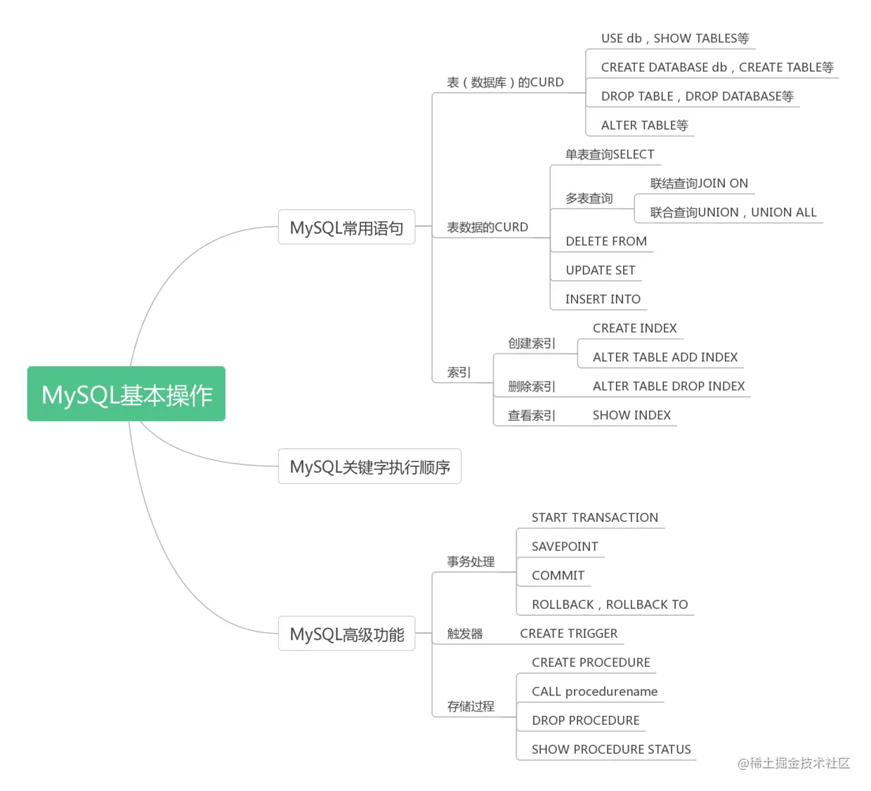 MySQL基本操作总结.png