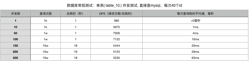 数据库单表测试
