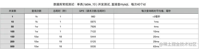 数据库单表测试