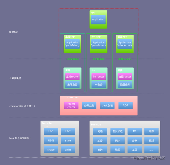 Android is based on the architectural practice of annotations IOC ...