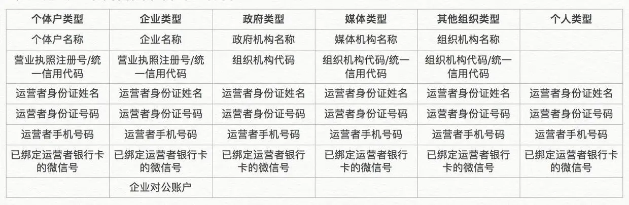注册公众平台所需资料