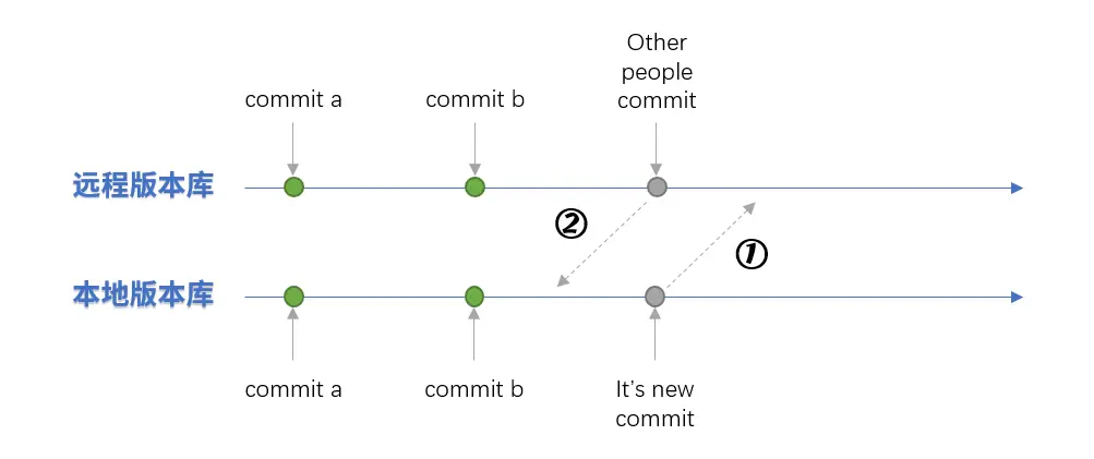 同步到远程版本库