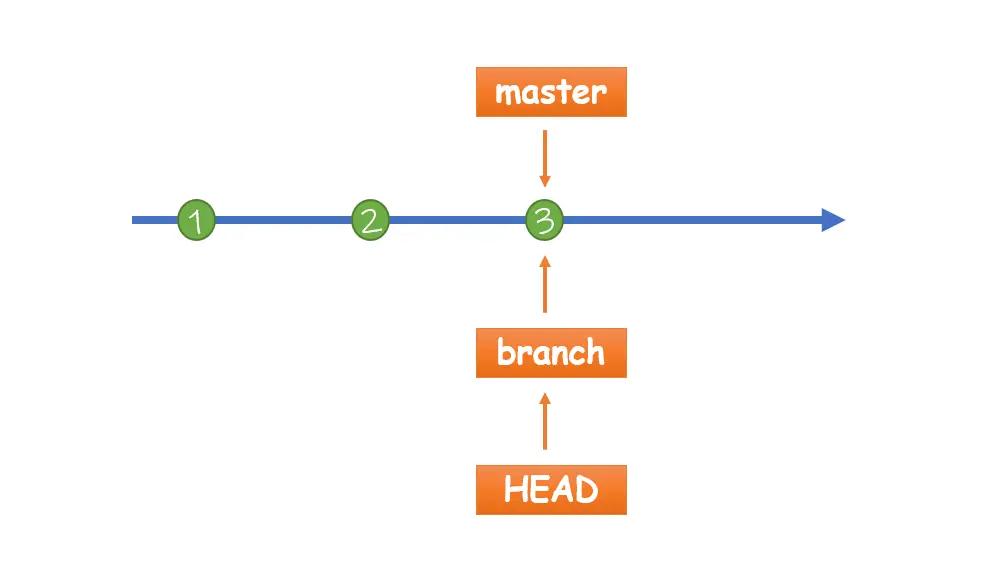 HEAD指向当前分支
