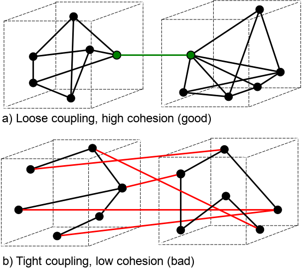 组件耦合和内聚