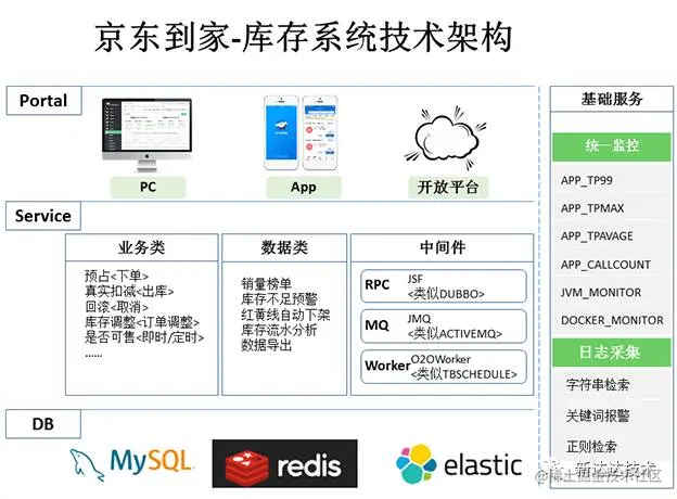 京东到家库存系统架构设计