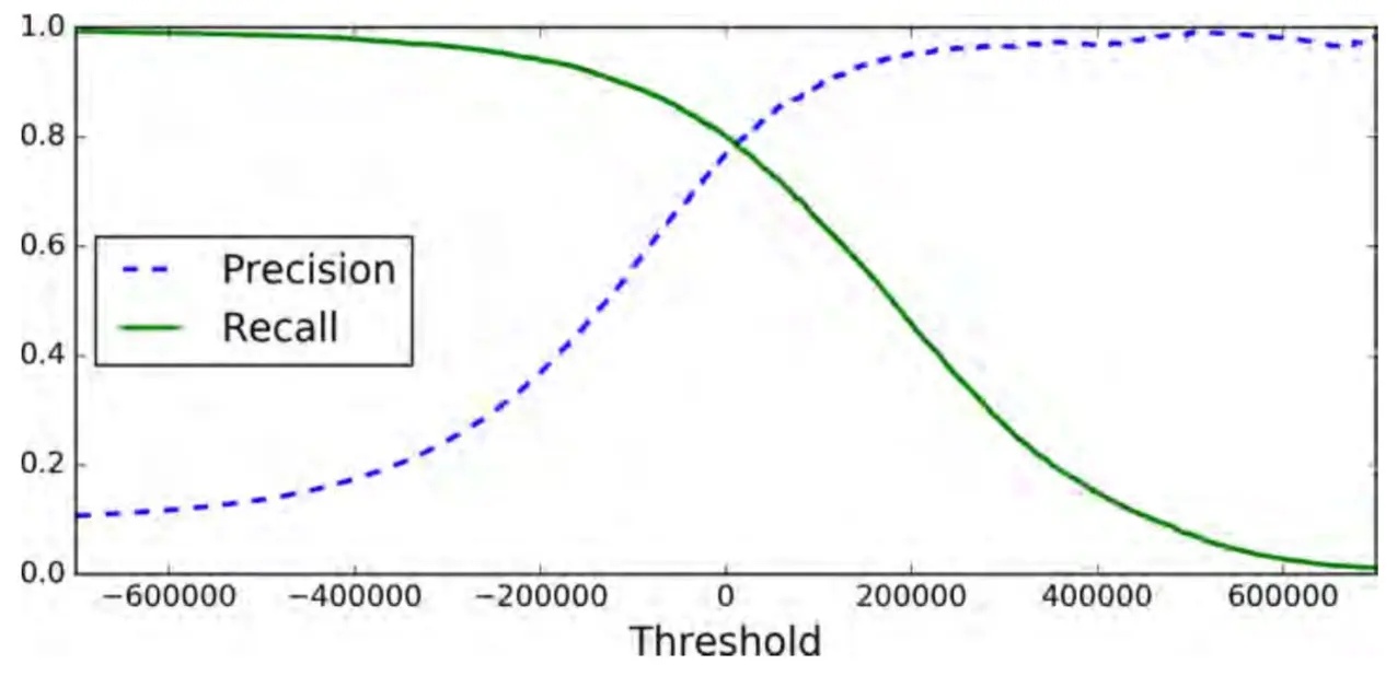 图3-4 准确率和召回率对决策阈值