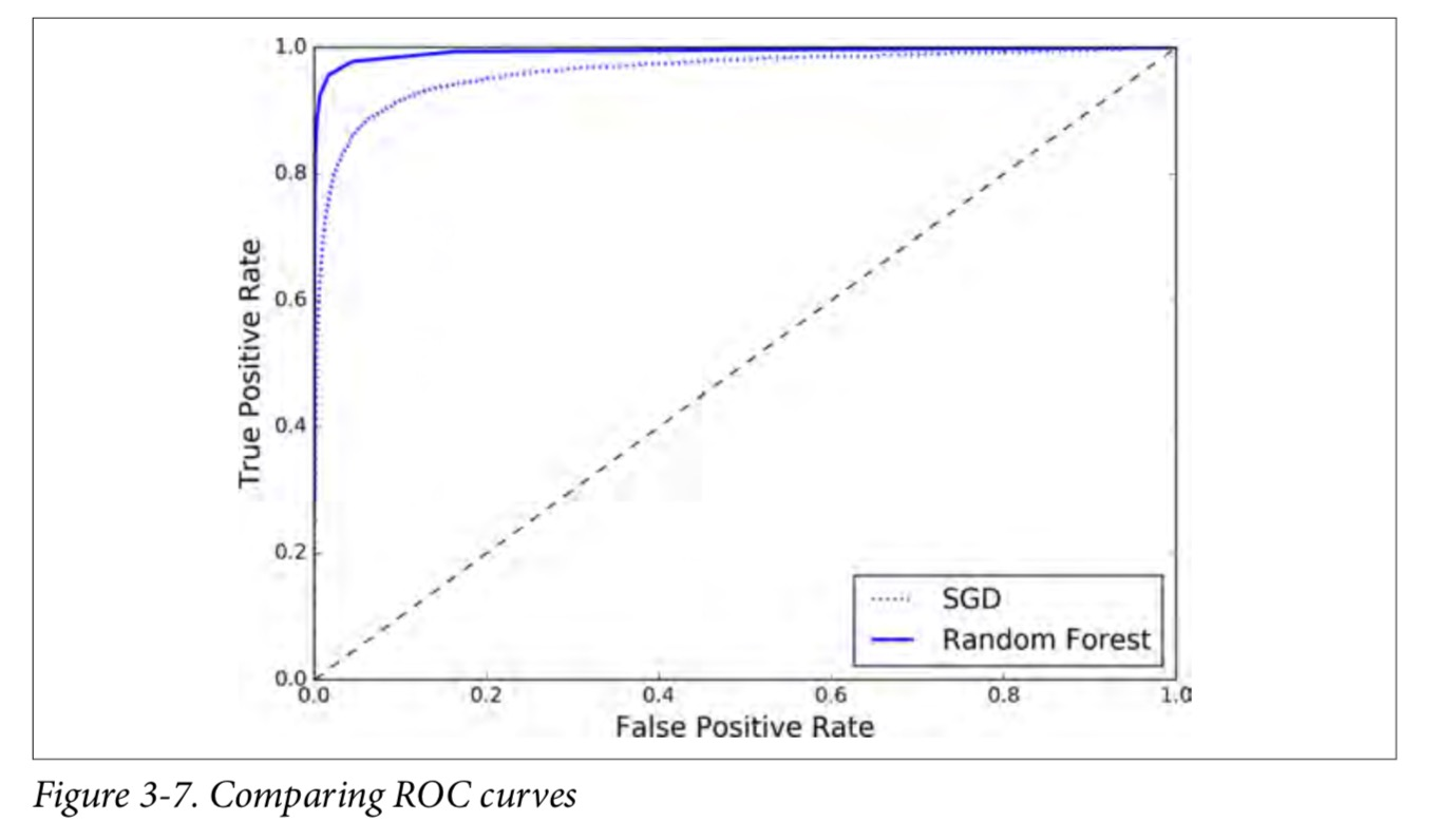 图3-7 比较ROC曲线