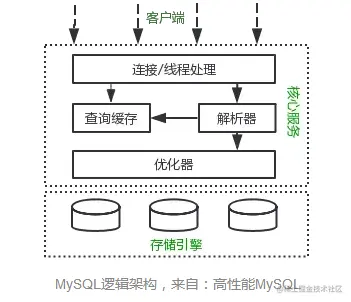MySQL优化原理一、MySQL逻辑架构二、MySQL查