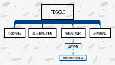 fecli 架构图