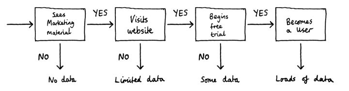 a potential user → the top user