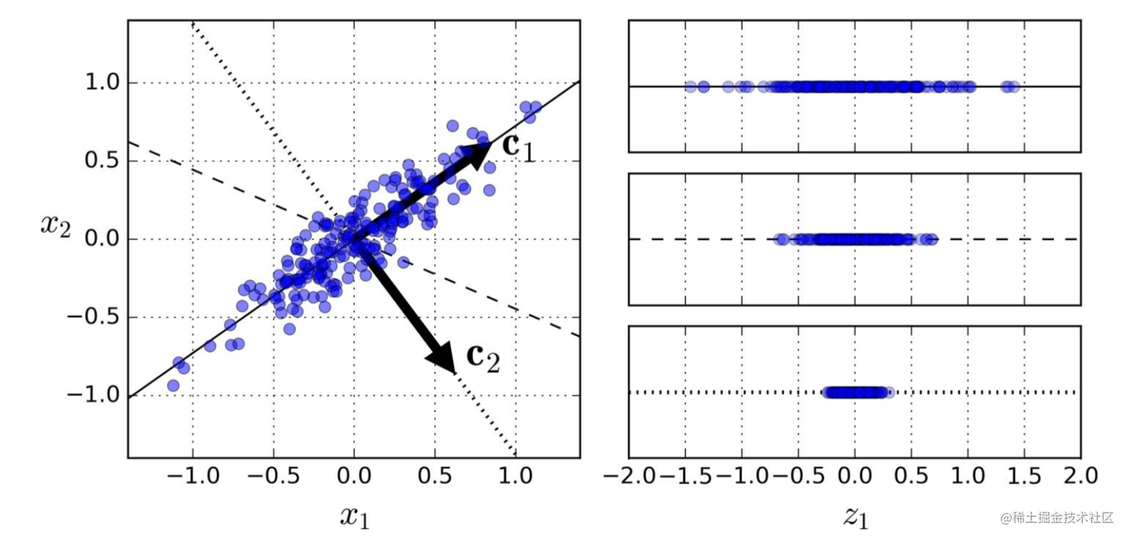 降维的主要方法