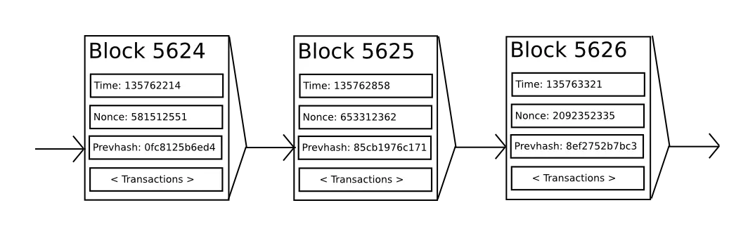 比特币中一部分 block 示例