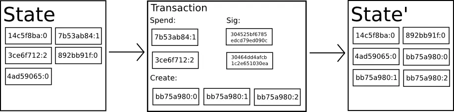 状态转换的过程