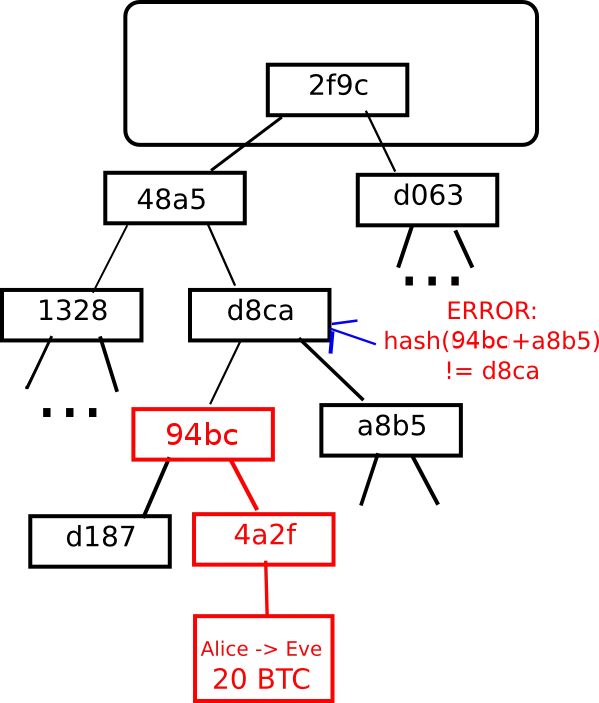对任一叶子节点数据的修改最后都会导致整条链中某一处产生错误