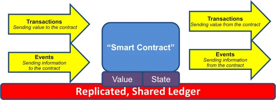 Smart Contract