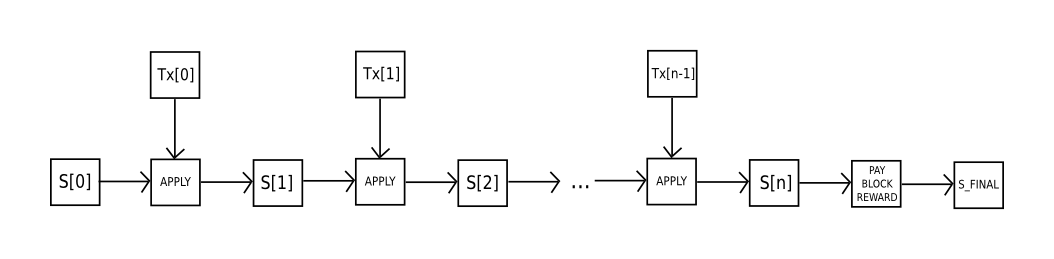 以太坊中状态转化的过程