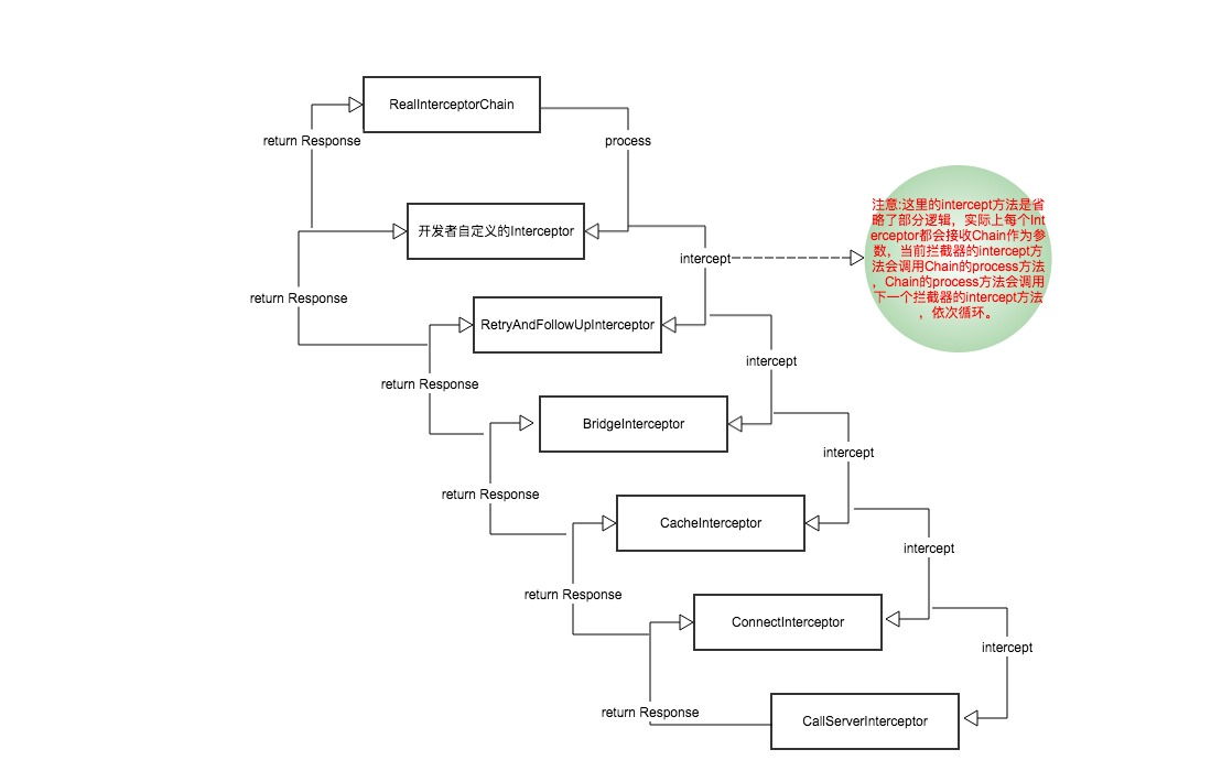 拦截器调用流程