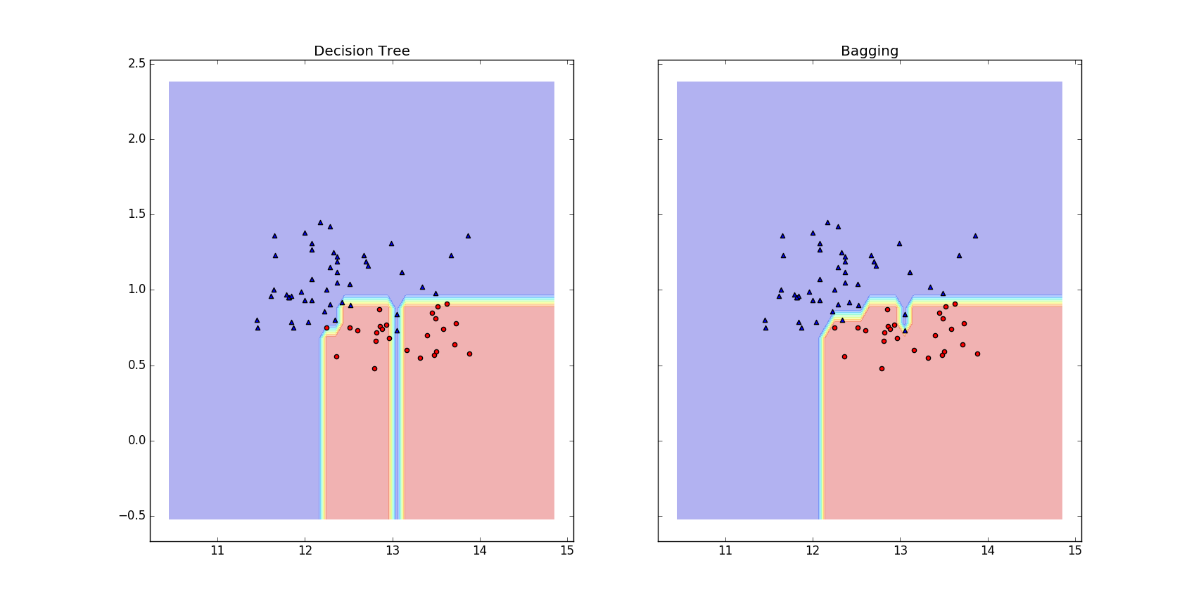 决策树决策边界