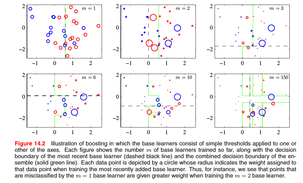AdaBoost实现过程